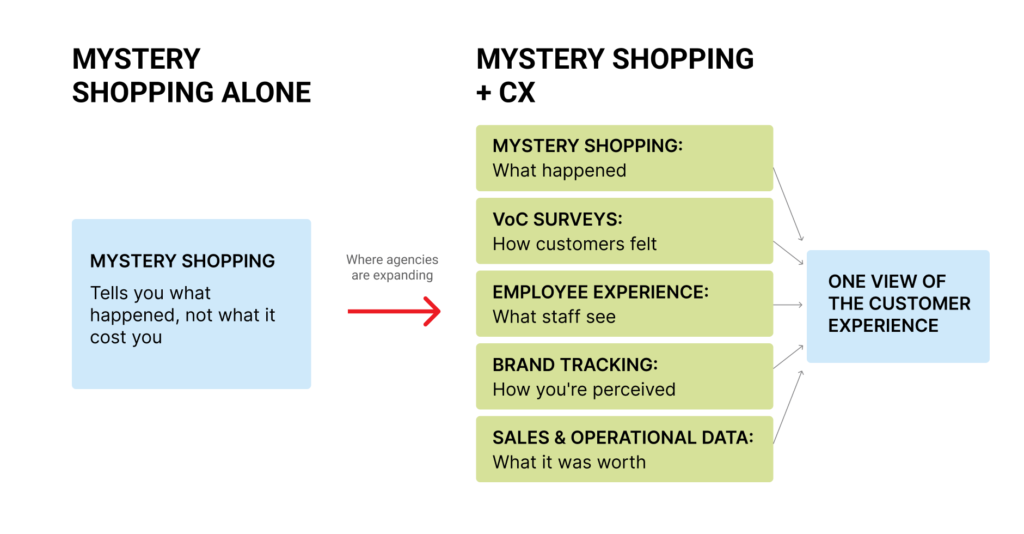 Diagram comparing standalone mystery shopping with a combined programme adding VoC surveys, employee experience and brand tracking