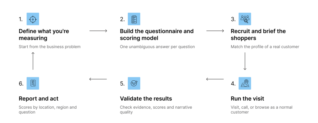 Diagram of the six-step mystery shopping process, from defining what to measure through to reporting and acting