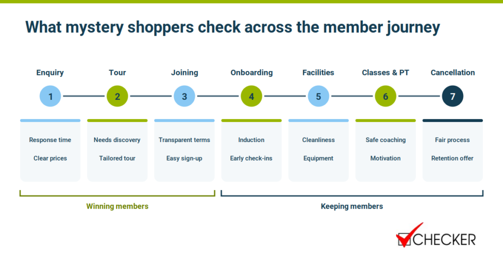 Gym member journey mystery shopping