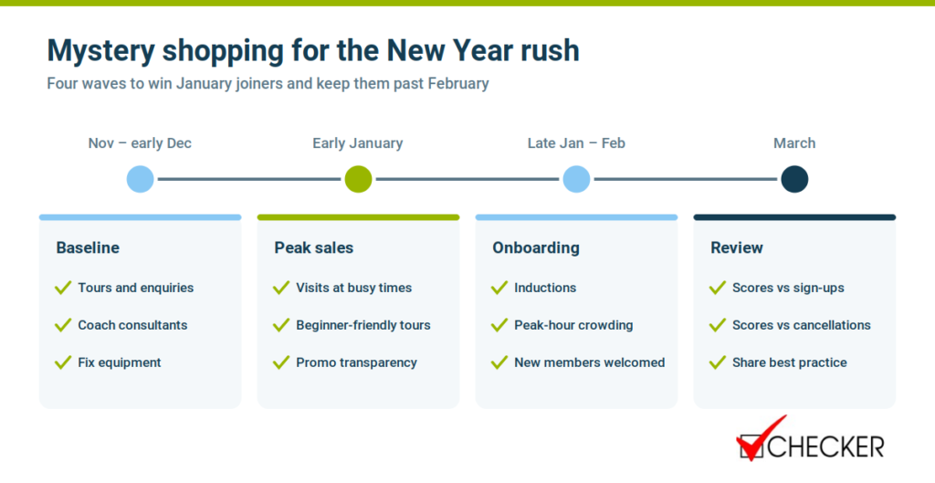 Gym new year mystery shopping program