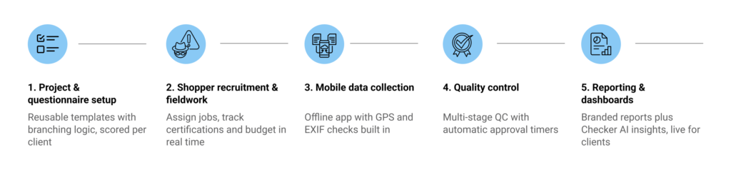 Full Mystery Shopping Software Journey:
1. Project & questionnaire setup
2. Shopper recruitment & fieldwork
3. Mobile data collection
4. Quality control
5. Reporting & dashboards