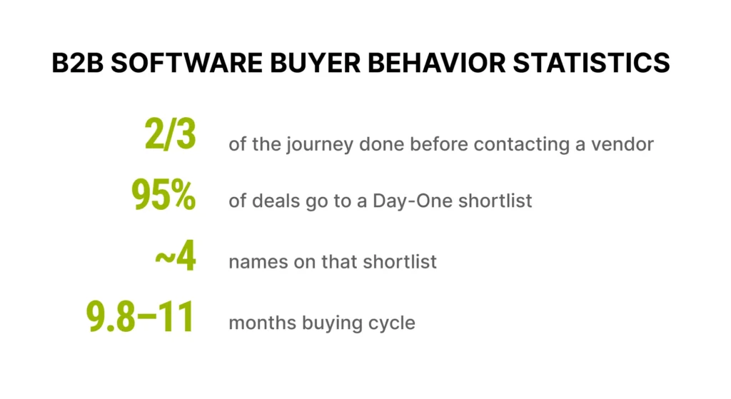 B2B software buyer behavior statistics.