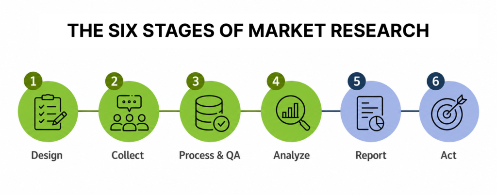 he six stages of the market research process.