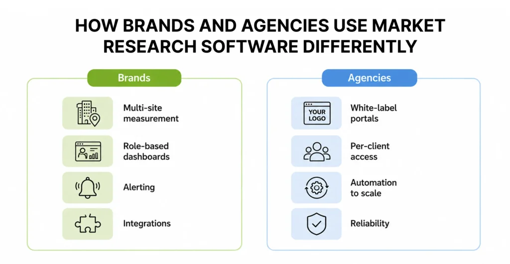 How brands and agencies use market research software differently.