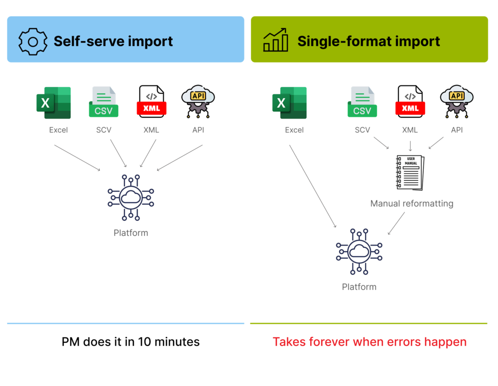 Mystery shopping platform importing Excel, CSV, XML and API directly versus routing three formats through manual reformatting