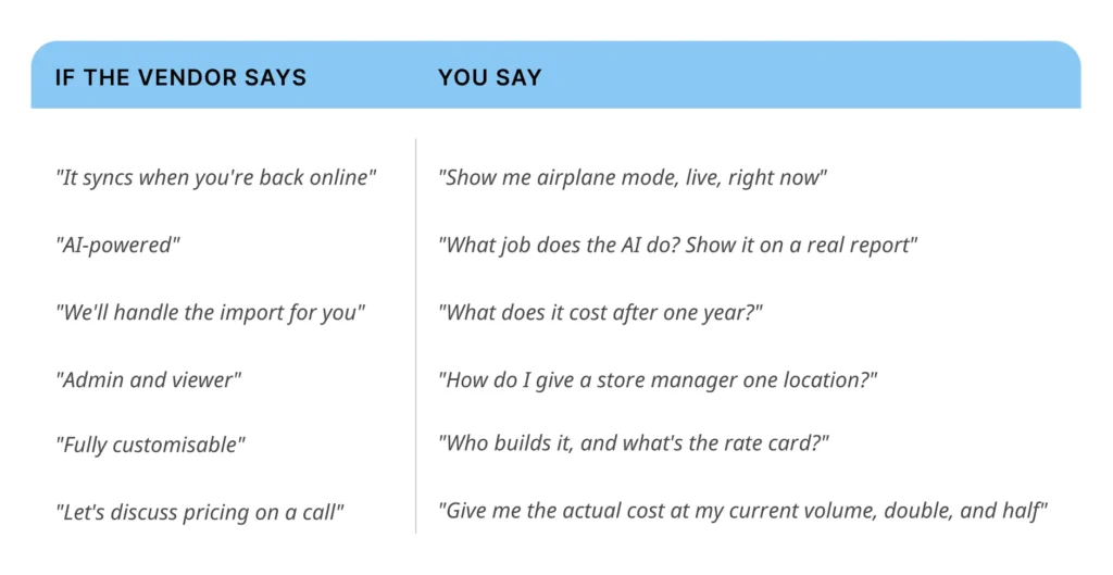 Seven mystery shopping platform vendor red flags paired with the follow-up question to ask each
