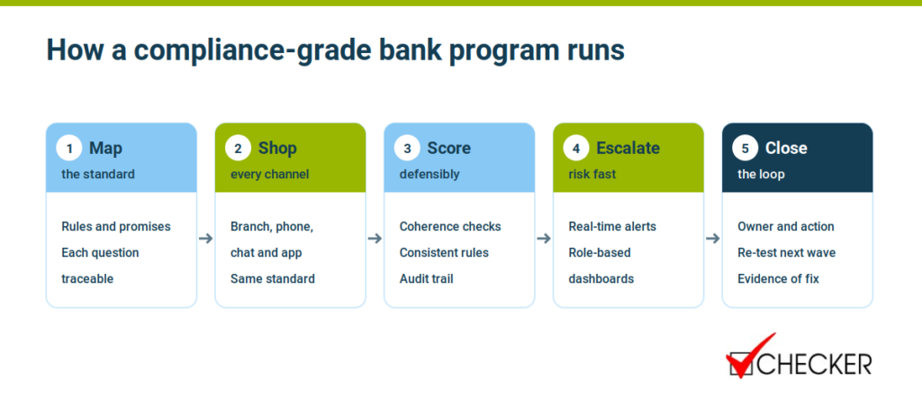 Bank mystery shopping program steps