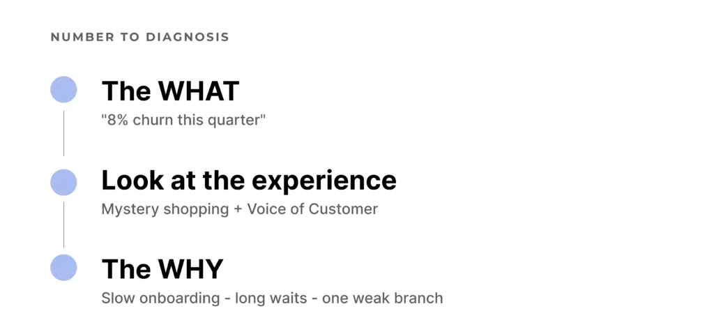 A flow from an 8 percent churn rate through mystery shopping and VoC to the real reasons customers leave.