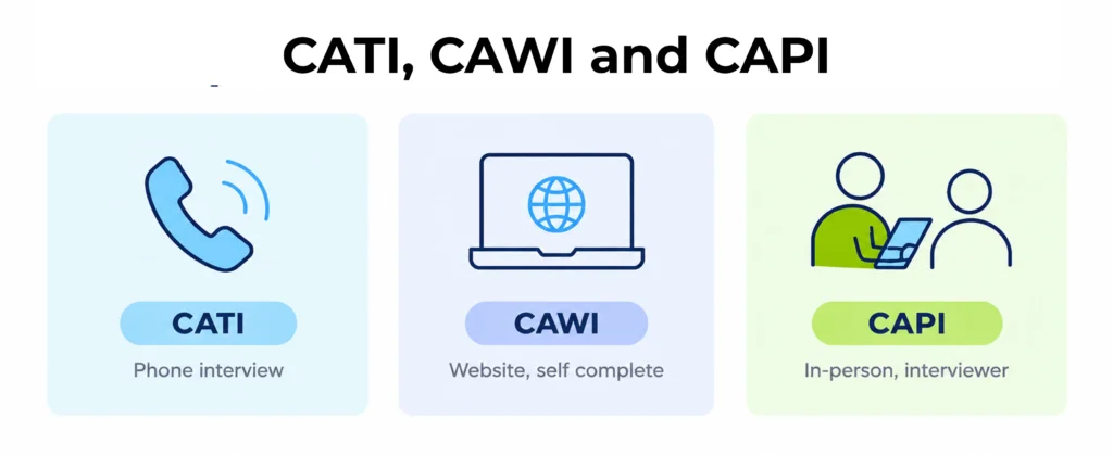 Three cards defining CATI telephone, CAWI web and CAPI in-person data collection methods.