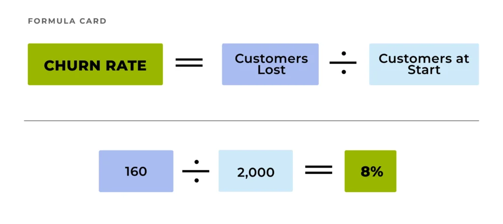 Churn rate formula, 160 customers lost divided by 2,000 at the start of the quarter, equals 8 percent.