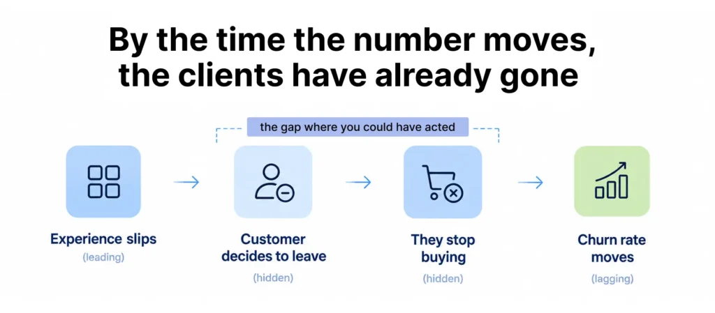 A timeline showing experience slipping first and the churn rate only moving after the customer has left.