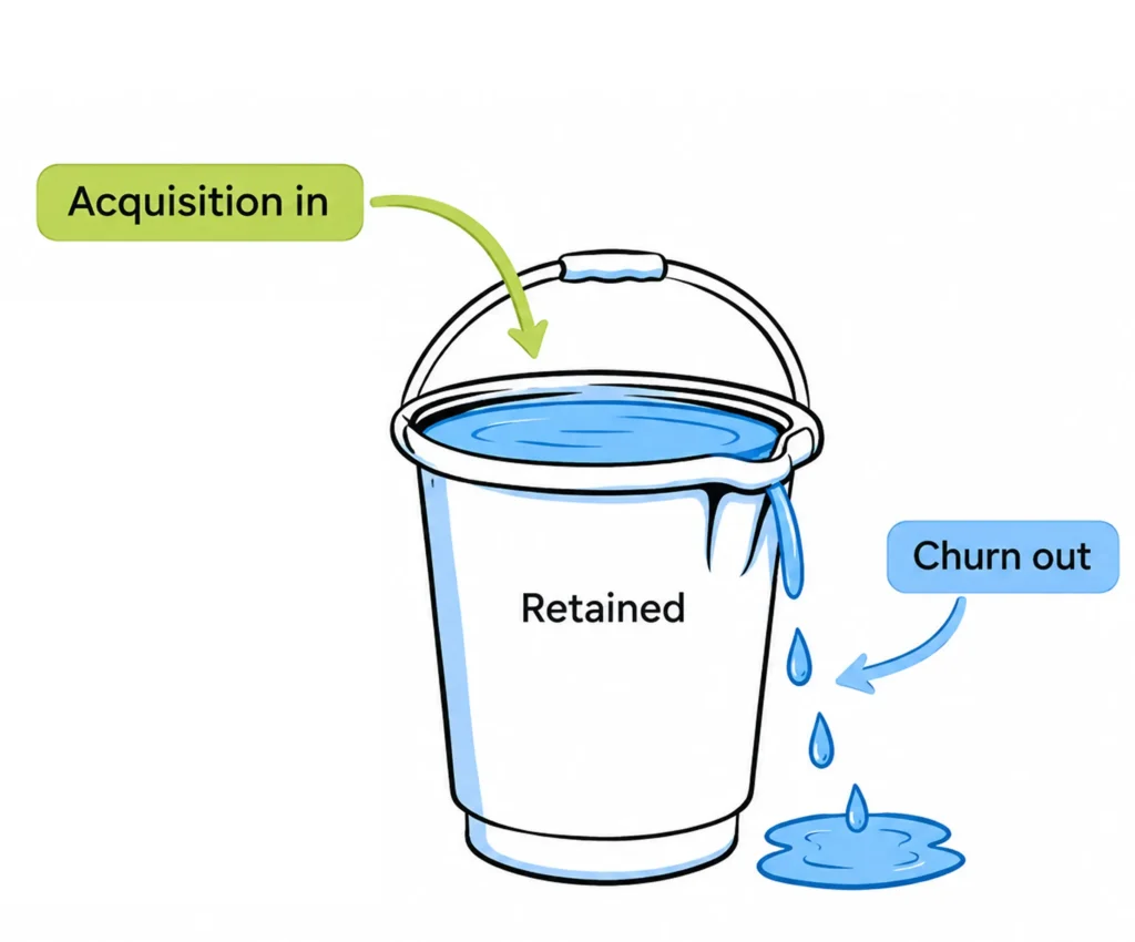 A leaky bucket showing new customers flowing in at the top and churn leaking out of the bottom.