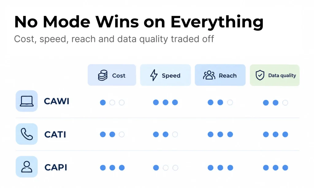 Rating matrix comparing CAWI, CATI and CAPI on cost, speed, reach and data quality.