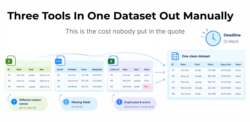 An analyst manually reconciling three mismatched data exports into one dataset under a deadline.