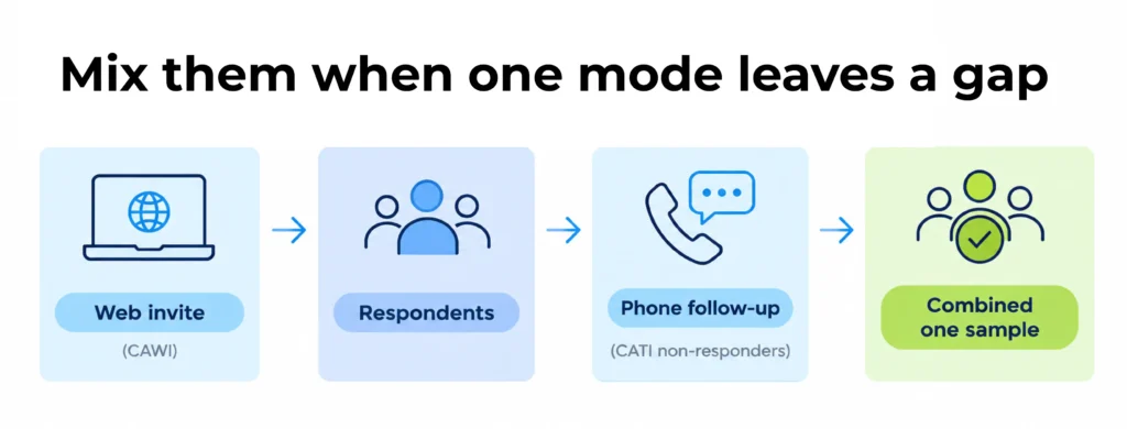 Flow diagram of a web-first survey with a phone follow-up for non-responders forming one combined sample.