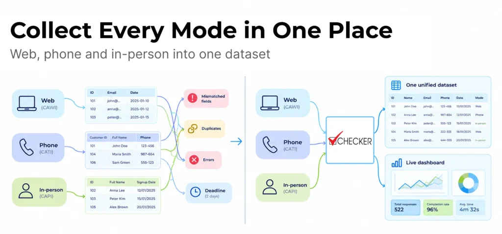 Before and after showing three separate data collection tools versus one platform unifying web, phone and field data.