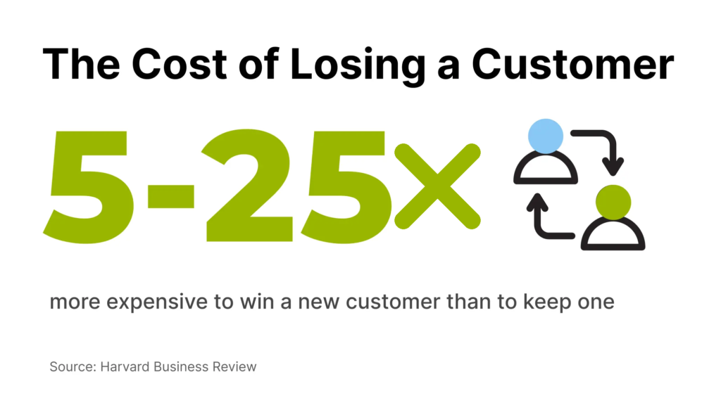 Acquiring a new customer costs five to 25 times more than retaining one, per Harvard Business Review.
