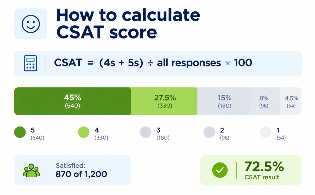 CSAT formula with a stacked bar of 1,200 responses, where 870 satisfied answers give a score of 72.5%