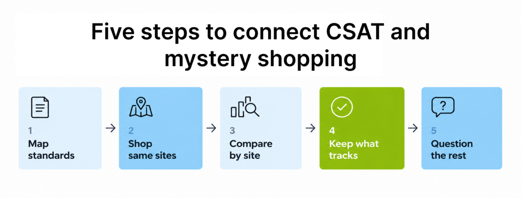 Five steps from mapping service standards to comparing mystery shopping and CSAT by location