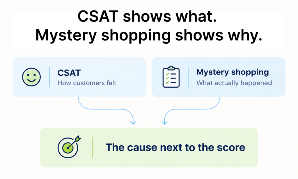 CSAT measuring how customers felt and mystery shopping measuring what happened, combining into the cause