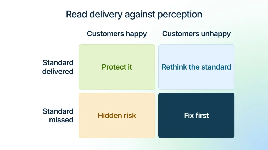 Two-by-two matrix comparing whether service standards were delivered against whether customers were happy