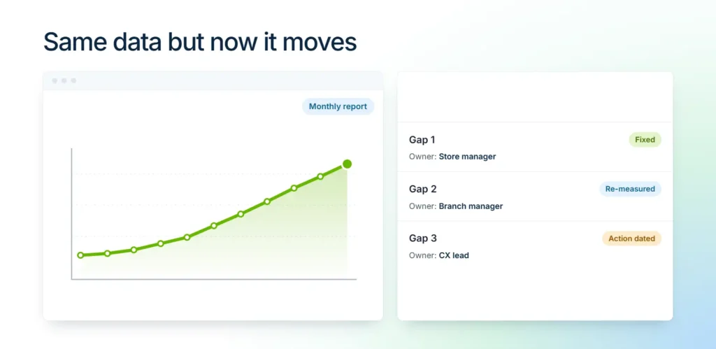 The same CX dashboard after the fix, with a rising trend and every gap assigned an owner, action and status