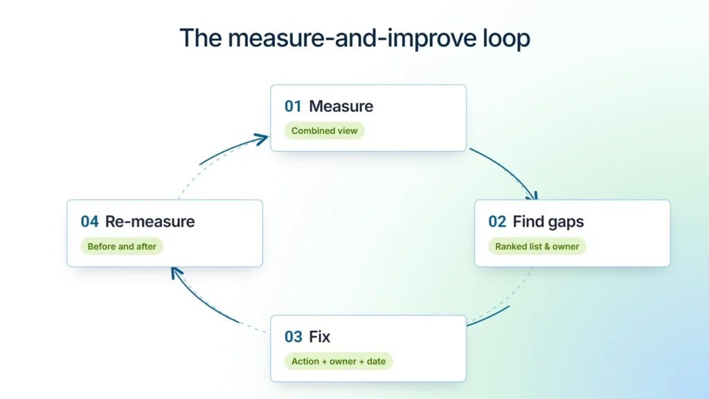 Four-step loop of measure, find gaps, fix and re-measure, each step labelled with the output that proves it happened