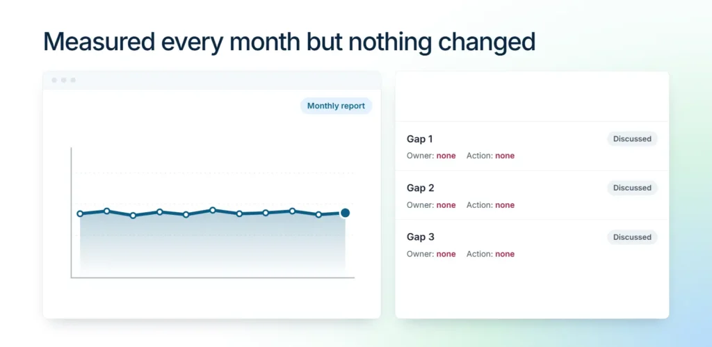 CX dashboard with a flat score trend and a gap list where every item has no owner and no action